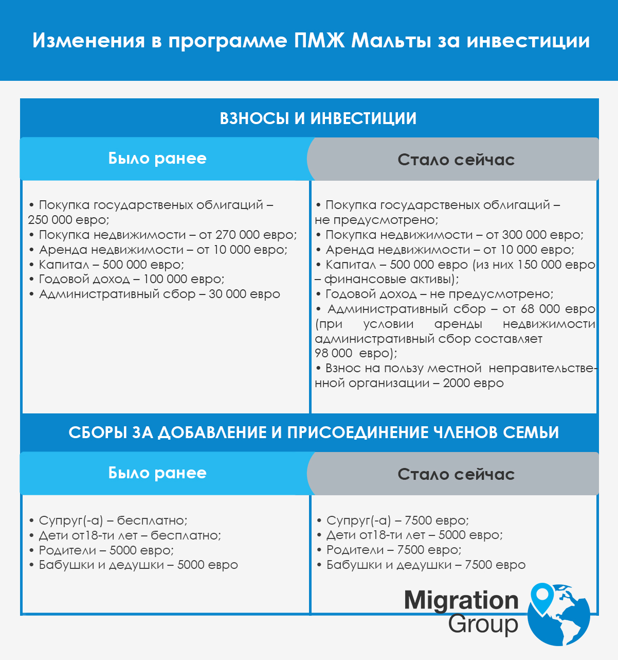 ПМЖ Мальты за инвестиции