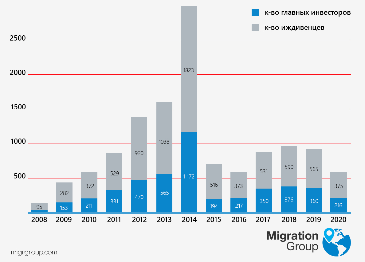 Показатели Tier 1 Investor Visa за 2008-2020 гг