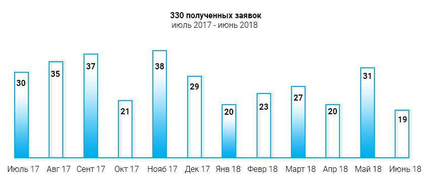 статистика программы гражданство Мальты за инвестиции
