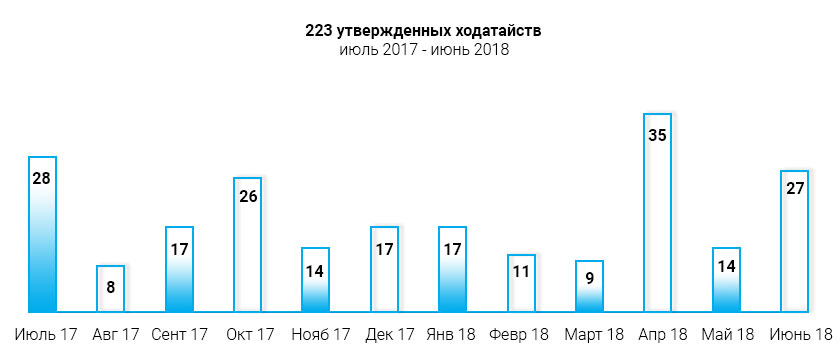 статистика программы гражданство Мальты за инвестиции