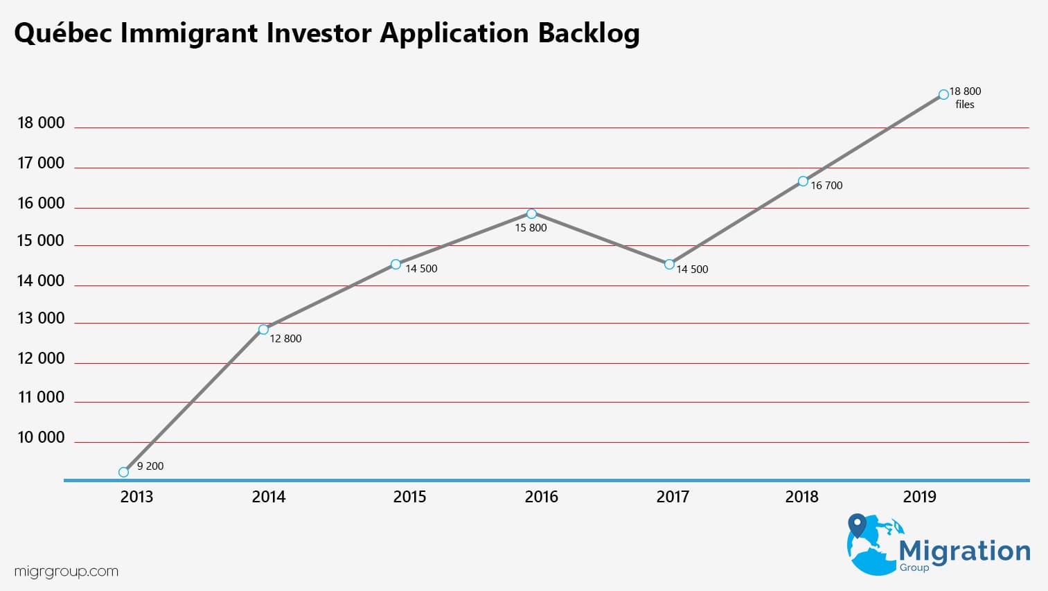 статистика Quebec Immigrant Investor Program