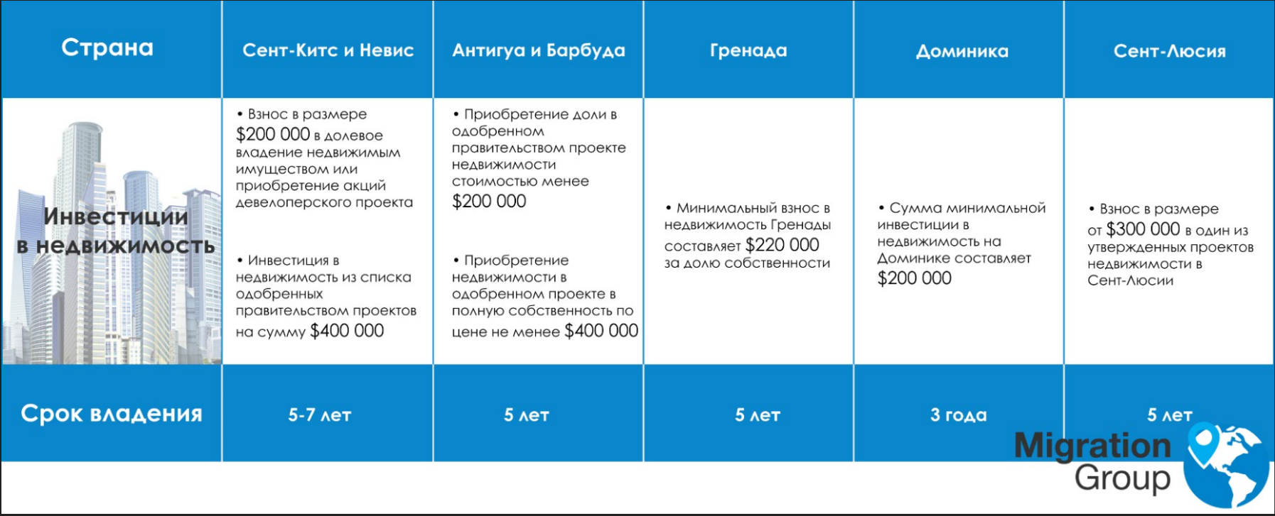 Недвижимость на Карибах