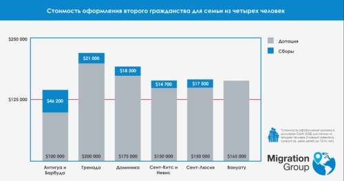 стоимость оформления гражданства за инвестиции