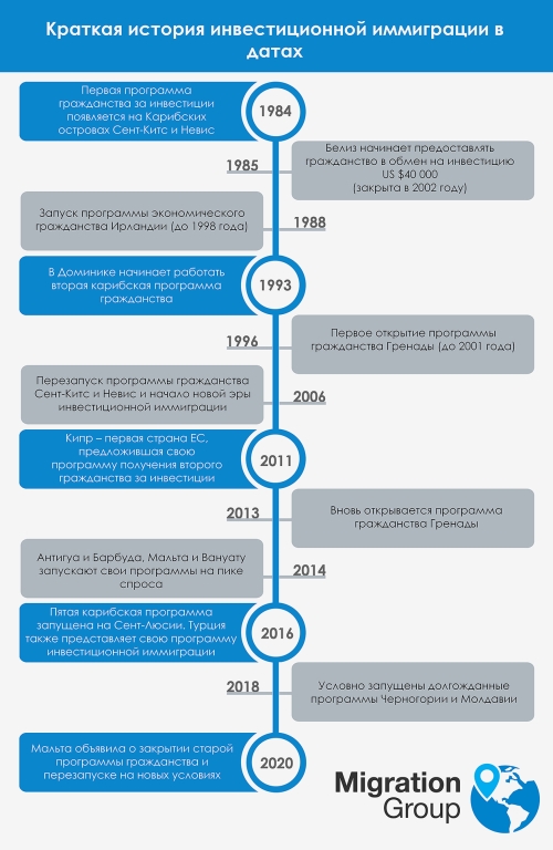 история инвестиционной иммиграции